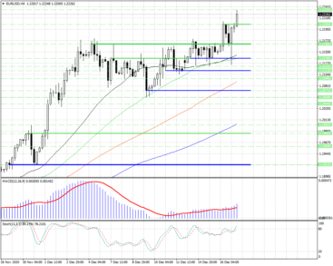 Покупатели в EURUSD пока не собираются останавливаться