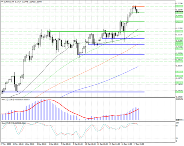 До каких пор будет расти EURUSD?