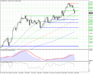 Снижение пары евро/доллар сегодня продолжится