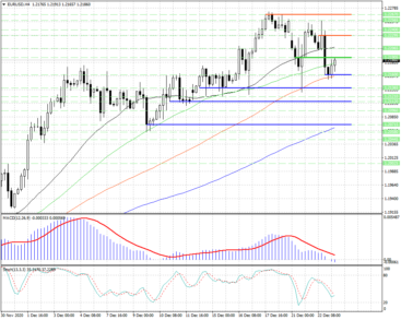 Уровень 1.21905 в EURUSD сегодня выступает в роли сигнального