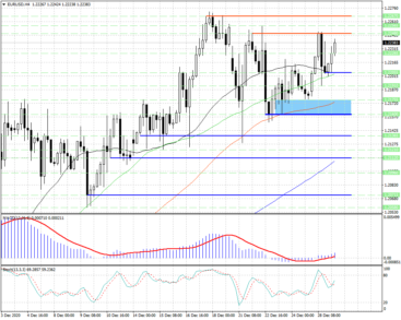 Сопротивление 1.2248 – сигнальный уровень для быков в EURUSD