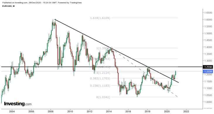 Техническая картина EUR/USD