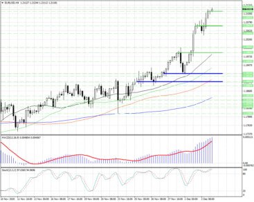 Какой из уровней сможет остановить рост EURUSD?