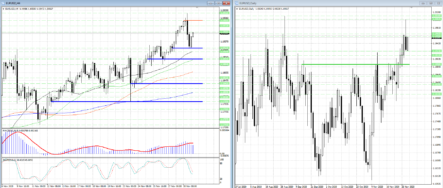 Сможет ли евро/доллар закрепиться выше уровня 1,2000