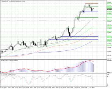 Смогут ли быки сегодня возобновить рост EURUSD?