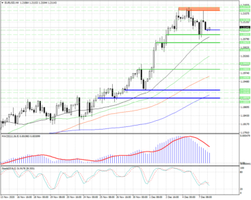В EURUSD медведи пока не могут, а быки уже не хотят