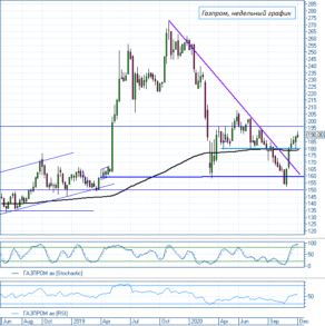 Рост акций Газпрома остается актуальным