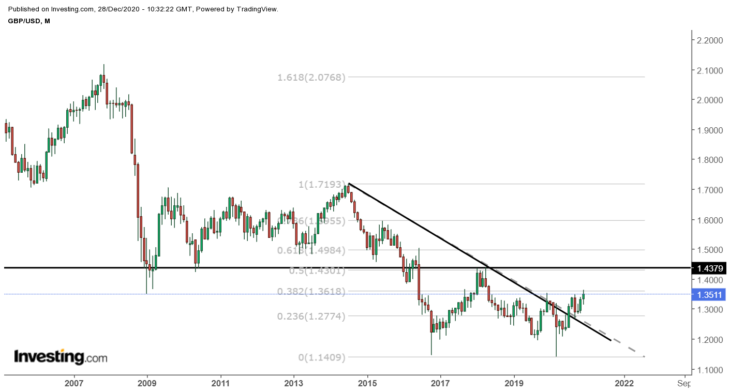 Техническая картина GBP/USD