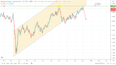 О смене тренда в EURUSD и золоте говорить преждевременно