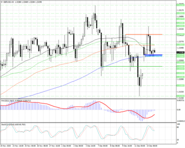 Покупатели и продавцы в GBPUSD четко обозначали свои цели