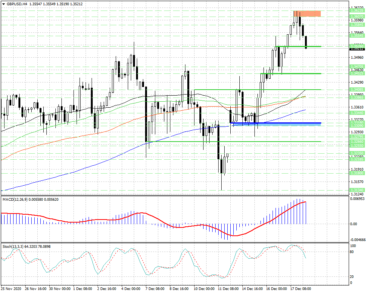 Фунт/доллар перешел к снижению – пока это всего лишь коррекция