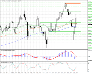 Продавцы в GBPUSD перешли в активное наступление