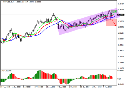 Технические индикаторы в GBPUSD все еще находятся в состоянии глобальной покупки