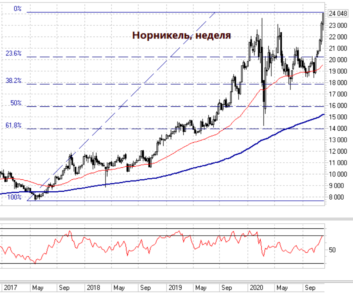 Акции Норникеля обновили исторический максимум: что будет дальше?