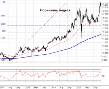 Акциям Норникеля досталось из-за Русала