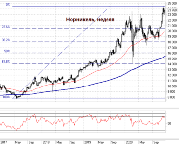 Снижение акций Норникеля в первые часы торгов будет более глубоким