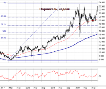 Покупать сейчас акции Норникеля – рискованное занятие