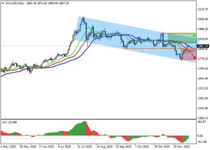 Технические индикаторы сигнализируют о полноценном развороте цены на золото