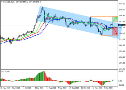 На графике золота сформировался очень редкий свечной паттерн