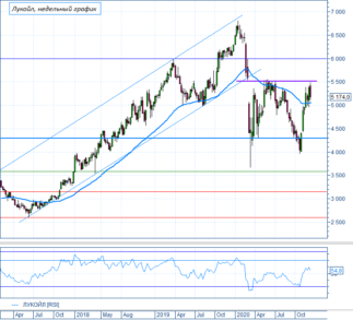 Дивидендный гэп в акциях Лукойл может быть закрыт уже сегодня