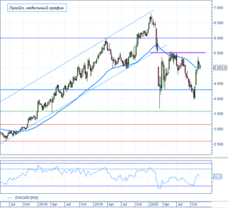Ложный пробой поддержки 5000 рублей в акциях Лукойл дает надежду на скорый рост