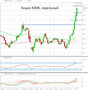 Рост акций ММК полностью оправдан, но есть риск небольшой коррекции