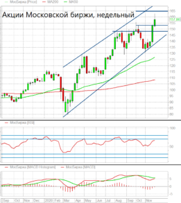 Акции Московской биржи: следующее обновление исторических максимумов уже скоро