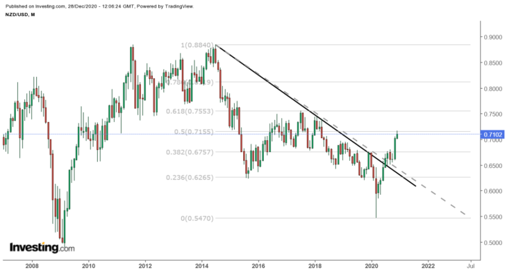 Техническая картина NZD/USD