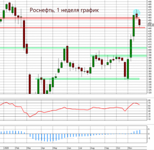 Пробой уровня 450 рублей в акциях Роснефти указывает на цели снижения 425–415
