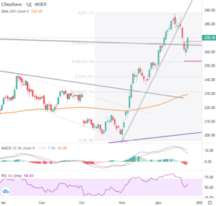 В акциях Сбербанка есть все предпосылки для роста к 276 рублям