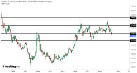 3 причины, почему курс доллара может начать рост