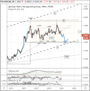 На месячном графике USDCAD четко прослеживается паттерн «Двойная вершина»