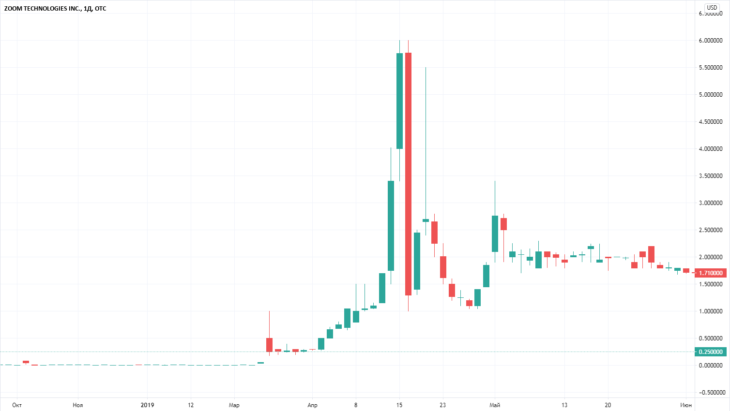 Рост акций Zoom Technologies в апреле 2019 года