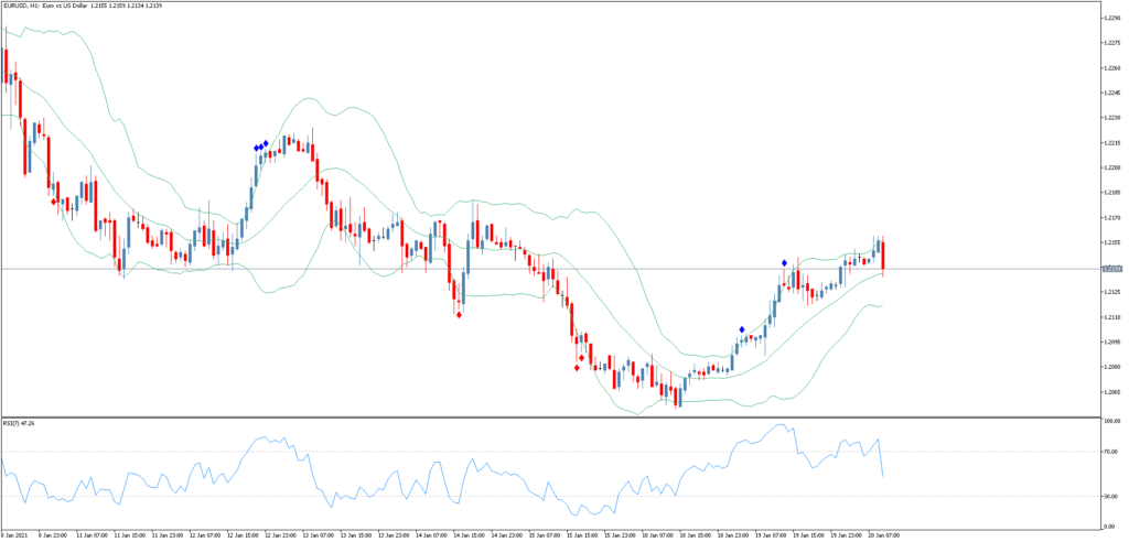 Сигнальный торговый индикатор BB RSI Signal