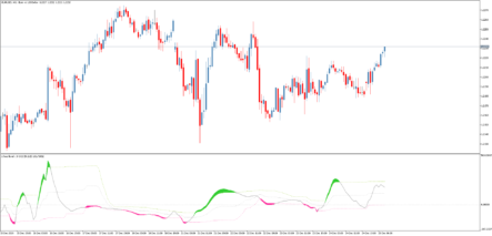 Торговый индикатор Recursive CCI