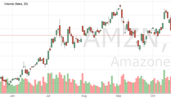 Акции Амазон (AMZN) - цена и график