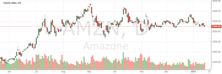 Акции Амазон (AMZN) - цена и график