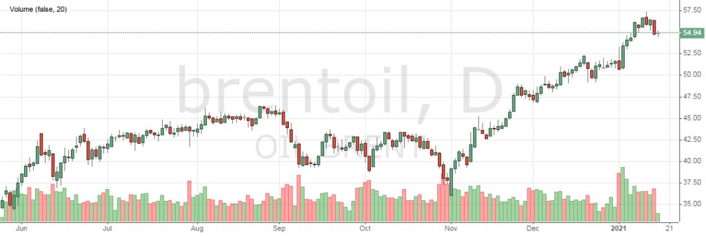 Цена на нефть марки Brent онлайн
