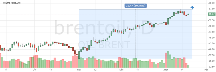 Цена на нефть Brent
