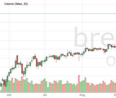 Цена на нефть марки Brent онлайн