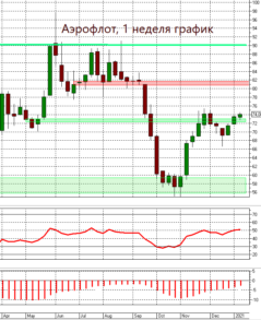 Инвесторы продолжают выкупать просадки в акциях Аэрофлота
