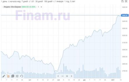 Акции Алросы сегодня лидируют на рынке