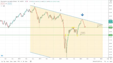Прогноз по EURUSD, курсу рубля и нефти Brent на сегодня