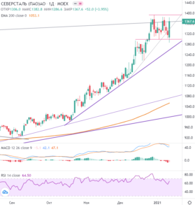 Акции Северстали готовность продолжить рост выше 1400 рублей