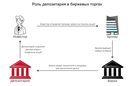 Что такое депозитарий и зачем он нужен на биржевых торгах