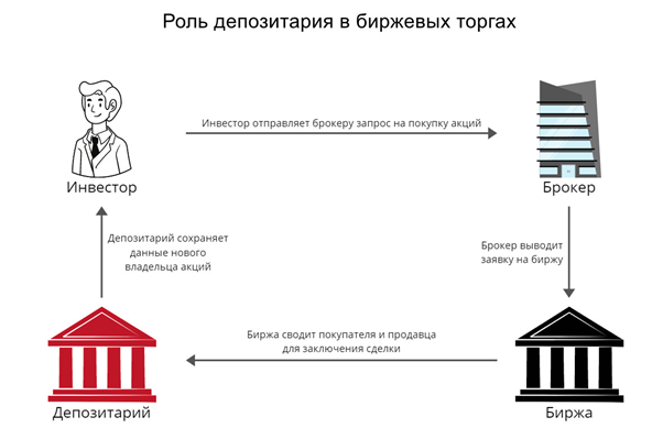 Что такое депозитарий на фондовой бирже