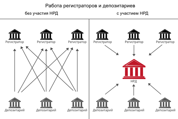 депозитарий простыми словами
