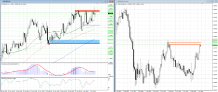 Сопротивление на 1,2300 – серьезное препятствие для дальнейшего роста EURUSD