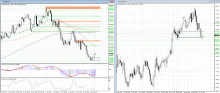 В EURUSD начинают появляться сигналы на покупку