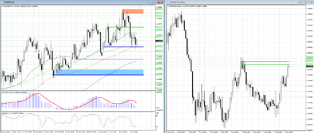 Быки в EURUSD пытаются перехватить инициативу